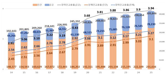 민간기업, 34년 만에 장애인 의무고용률 첫 달성…여전히 중소기업·공무원 부문은 ‘숙제’