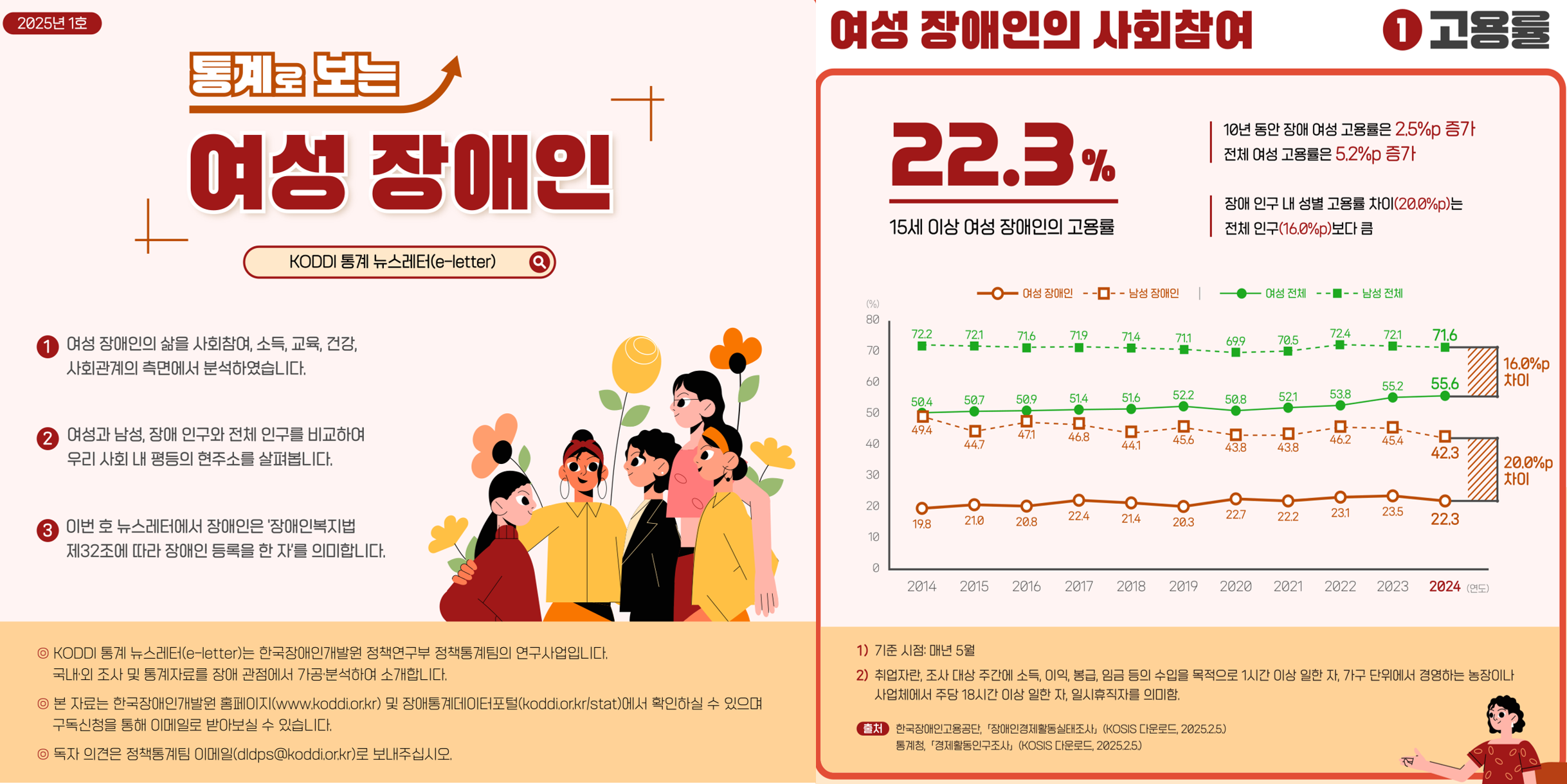 여성 장애인 임금, 남성 장애인의 53% 수준… 성별 불균형 비장애인보다 커