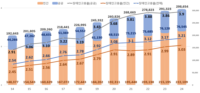 장애인 고용률 3.21%…민간기업 고용 증가, 공공부문 의무고용률 상회