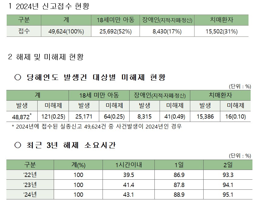 실종장애인 미발견율 0.49%…아동·치매환자보다 높아
